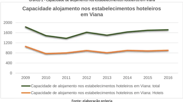 Gráfico 2 - Capacidade de alojamento nos estabelecimentos hoteleiros em Viana