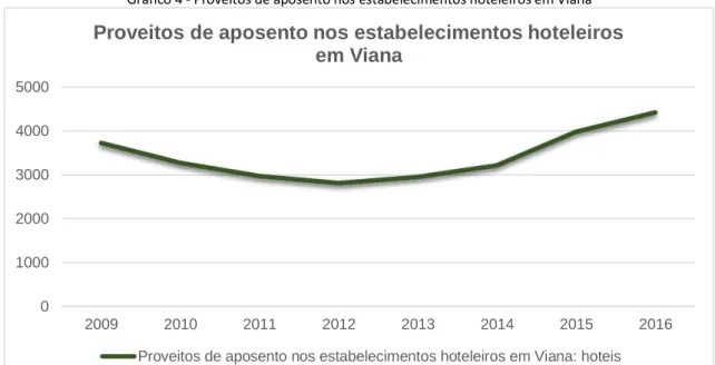 Gráfico 4 - Proveitos de aposento nos estabelecimentos hoteleiros em Viana