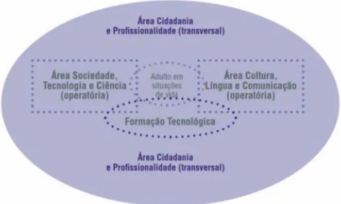Figura 2 – Desenho do Referencial de competências-chave para a educação e  formação de adultos – nível secundário (adaptado de Rodrigues, 2009: 30)