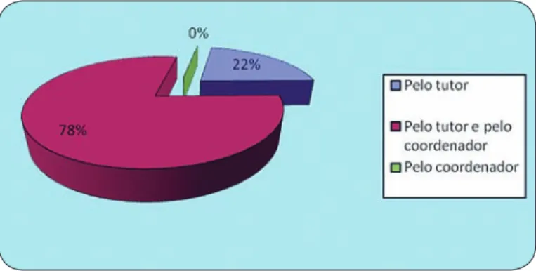 Gráfico 6 – Representações sobre os intervenientes na avaliação da FCT Os  resultados  apresentados  confirmam,  grosso  modo,  as  tendências  que  os  regulamentos  indiciavam  de  que  os  orientadores  das  escolas  assumiam  um  papel  mais  ao  nível