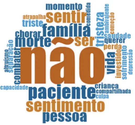 Figure 3. Word cloud of feelings related to loss. 