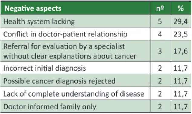 Table 1. Negaive aspects in process of diagnosis of  cancer