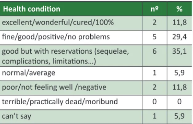 Table  2.  Evaluaion  of  paients  regarding  their  current health condiion