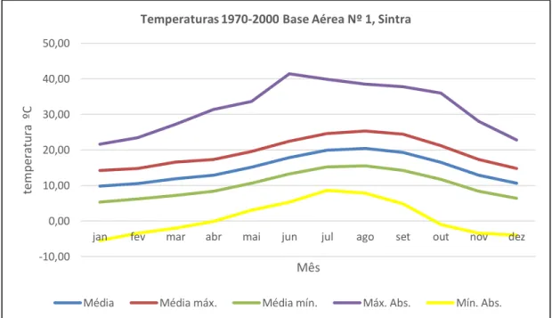 Figura 8 - Temperaturas média, máxima e mínima anual do concelho de Sintra (estação meteorológica  da Base Aérea nº1 Sintra)
