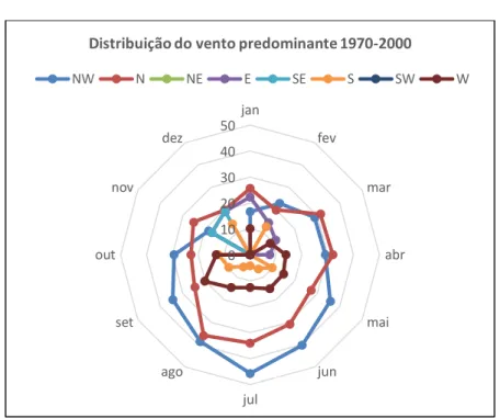 Figura 11 - Distribuição mensal em %. dos ventos predominantes 1970 - 2000 (Base Aérea nº 1 Sintra)