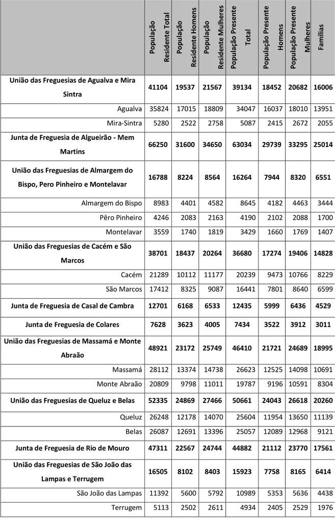 Tabela 4 - População residente no concelho de Sintra por freguesia. Fonte: (INE 2011) 