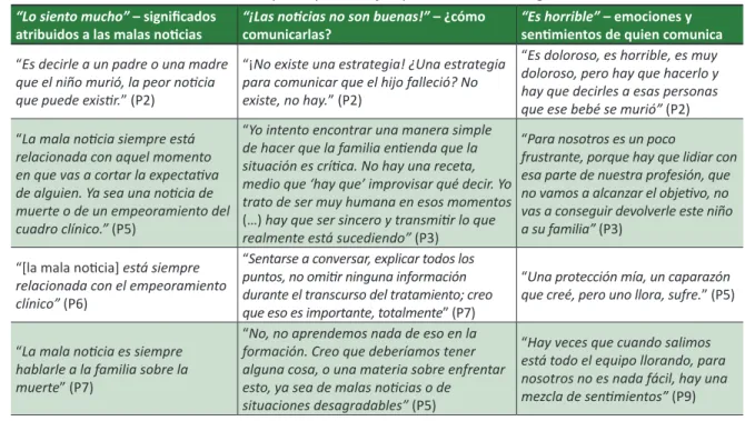 Cuadro 1.  Recorte de los dichos de los paricipantes, ejempliicando cada categoría