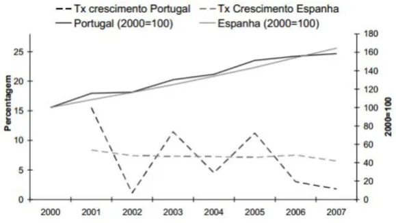 Figura 1 - Crescimento Total das Empresas Registadas (WORL BANK,2008) 