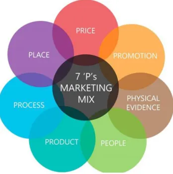 Figura 3-Marketing Serviços-7P  1.2.6  Implementação e avaliação das estratégias de marketing 