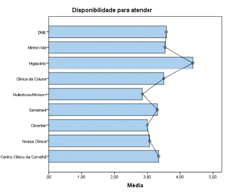 Figura 7 -Média da disponibilidade para atender das 9 clínicas avaliadas. 