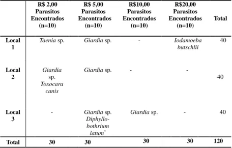 Tabela 1. Presença de parasitos encontrados em cédulas coletadas em  três cidades da região Sul do estado do Paraná-2016