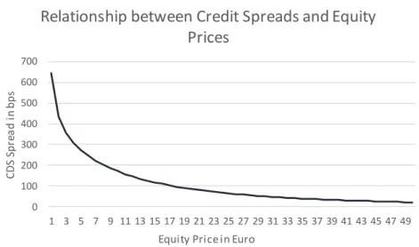 Figure 1: Relationship between CDS Spreads and Equity Prices in the CreditGrades model.