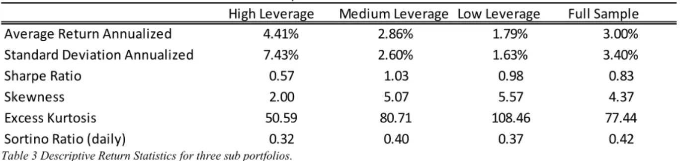 Table 3 Descriptive Return Statistics for three sub portfolios.  