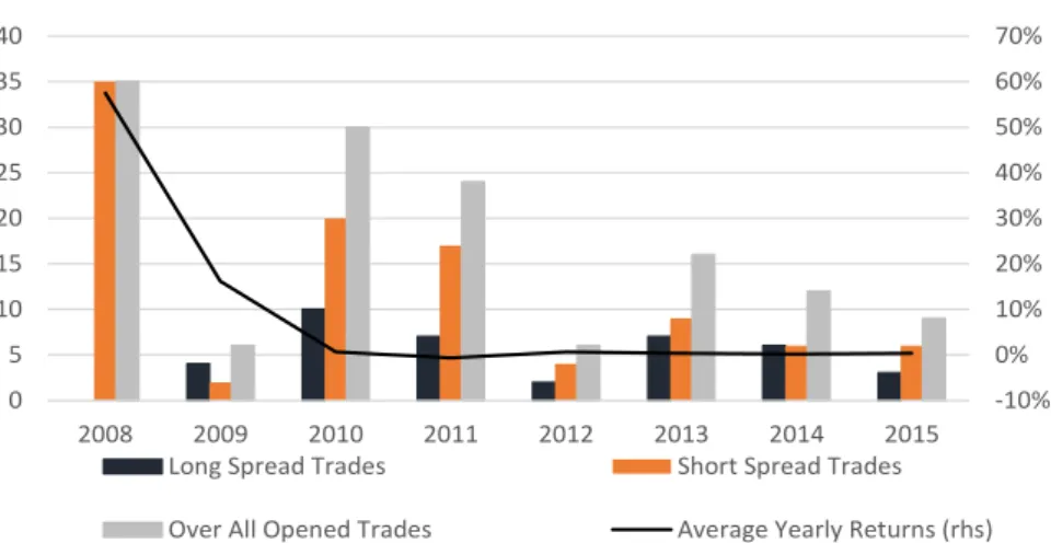 Figure 4: Number of trades opened per year, split by nature of trades. 
