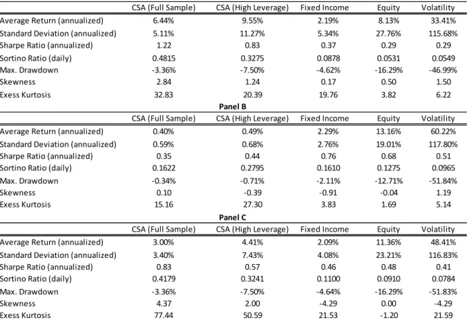 Table 4: Descriptive return statistics for capital structure arbitrage (CSA) and benchmarks