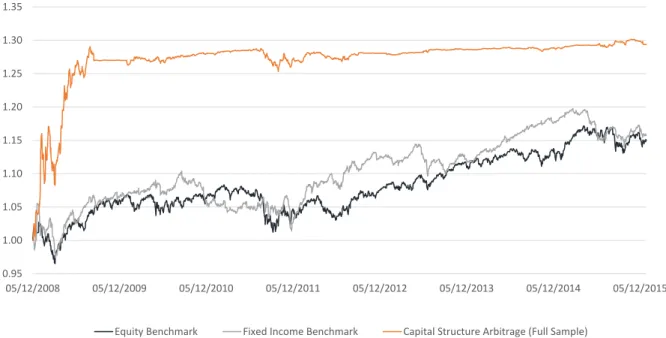 Figure 5: Indexed wealth evolution for our strategy, the equity benchmark and fixed income benchmark