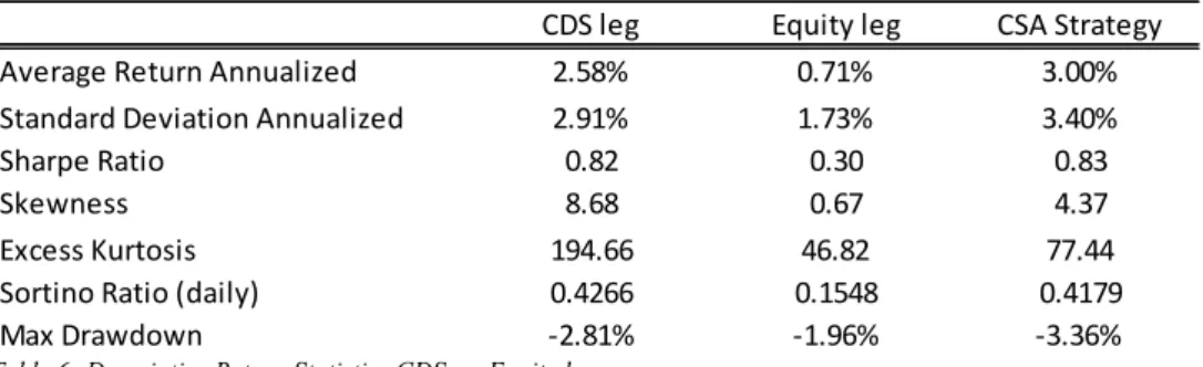 Table 6: Descriptive Return Statistics CDS vs. Equity leg. 
