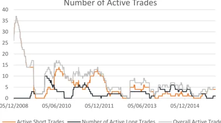 Figure 6: Number of active trades open on each day 
