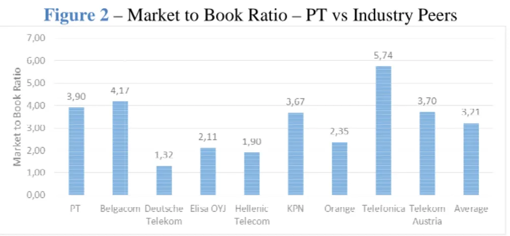 Figure 3 – Debt Burden – PT vs Industry Peers 