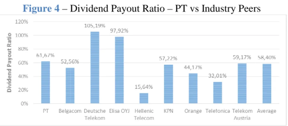 Figure 4 – Dividend Payout Ratio 