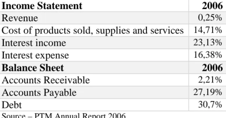 Table 7 - Percentage of PTM Balance Sheet and Income Statement accounts with PT Group 32
