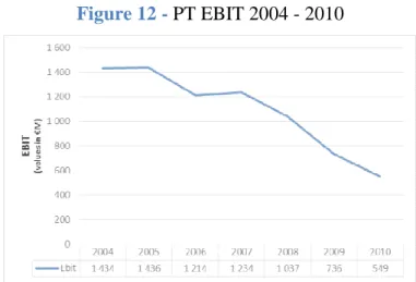 Figure 12 - PT EBIT 2004 - 2010 