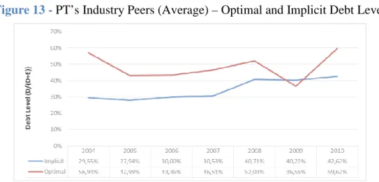 Figure 13 - PT’s Industry Peers (Average) 
