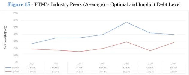 Figure 15 - PTM’s Industry Peers 