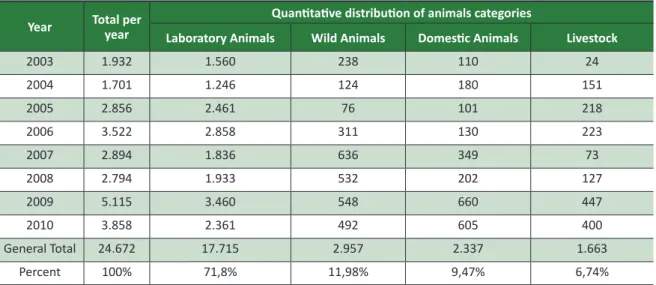 Table 1 shows the categorisaion of all animals  involved  in  the  researches  described  in  the  390  protocols from the eight years covered by the study.