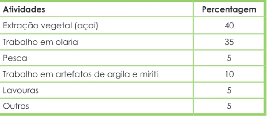 Tabela 2 - Atividades exercidas pelos alunos do PETI .