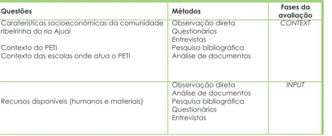 Tabela 1- Principais métodos de recolha de informação e objetivos pretendidos, com base nas diferentes  fases da avaliação do modelo CIPP.