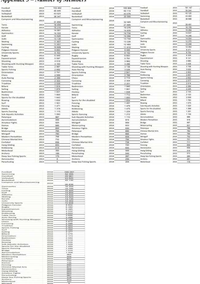 Table Tenis 2013 2 987 Sports Fishing 2013 2 892 Orientation 2013 2 741 Chess 2013 2 599 Auto Racing 2013 2 399 Canoeing 2013 2 322 Triathlon 2013 2 028 Billard 2013 1 914 Sailing 2013 1 874 Badminton 2013 1 831 Hockey 2013 1 800