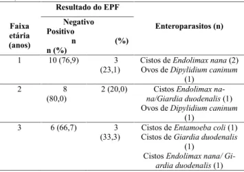 Tabela 1. Resultados  dos  exames  parasitológicos,  segundo  a  faixa etária, em um Centro Municipal de Educação Infantil de Campo  Mou-rão, PR/Brasil
