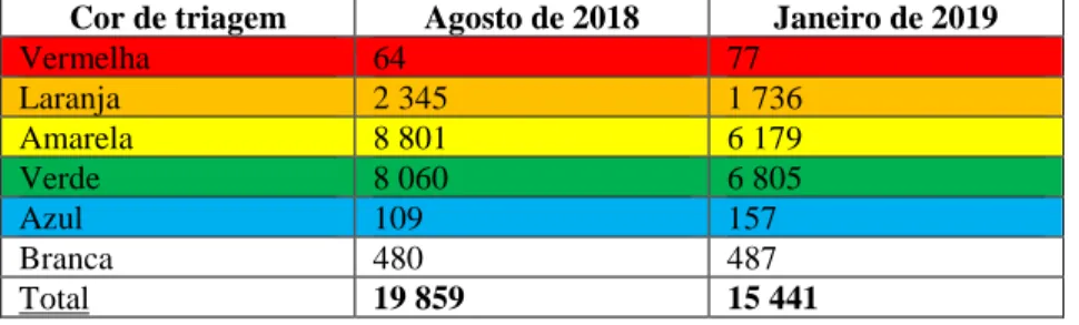 Tabela n.º 1. Número de pessoas admitidas nos serviços de urgência da Administração  Regional de Saúde do Algarve de acordo com a triagem de Manchester atribuída