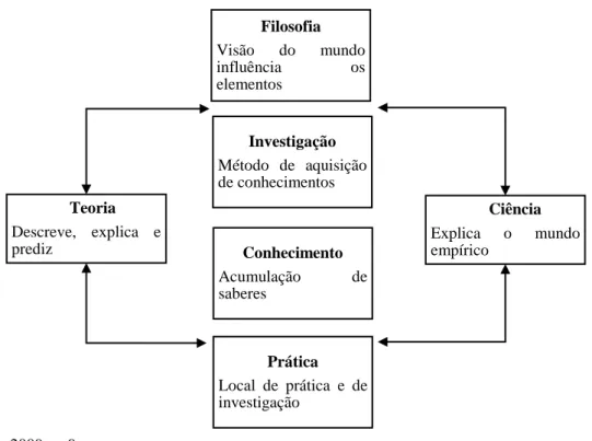 Figura n.º 2. Relações entre os diversos elementos do conhecimento  