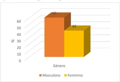 Gráfico n.º 1. Caraterização da amostra quanto ao género 
