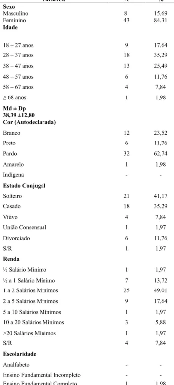 Tabela 1. Características sociodemográficas dos profissionais da saúde da Equipe Multiprofissional de Saúde da UBS do bairro da Cohab e da Areia
