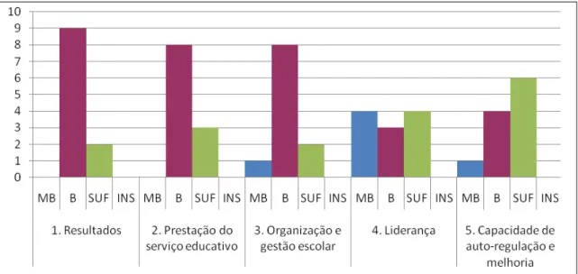 Gráfico 1. Classificações das escolas nos cinco domínios 