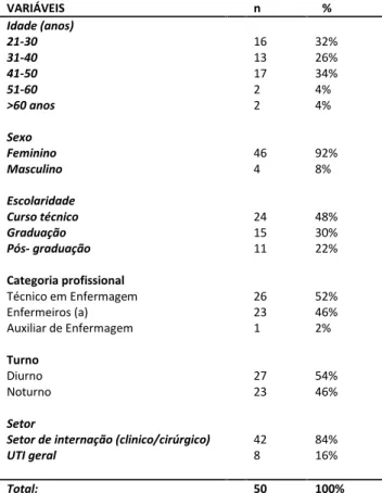 Tabela 1. Caracterização dos funcionários segundo idade, sexo, esco- esco-laridade, categoria profissional, turno e setor.