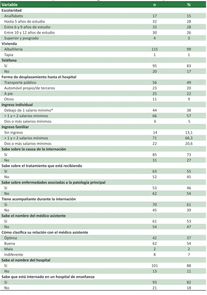 Tabla 1.  Distribución de los pacientes internados según condiciones socioeconómicas y culturales 