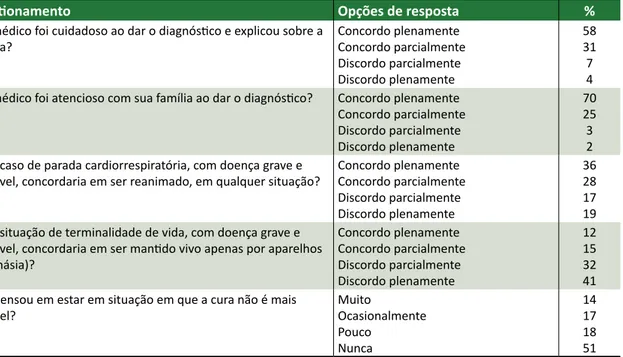 Tabela 1. Percepção de pacientes oncológicos sobre comunicação do diagnósico de doença sem possibilidade  de cura