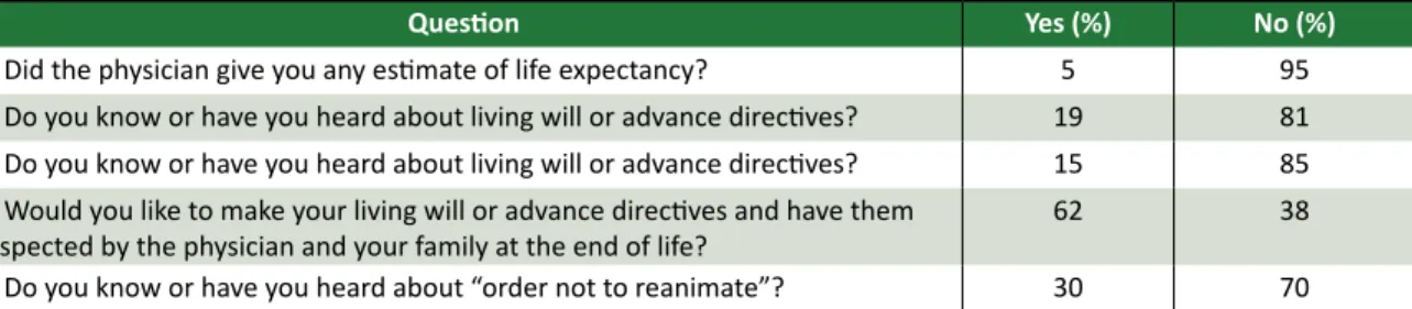 Table 2. Percepion of oncology paients about the terminality of life