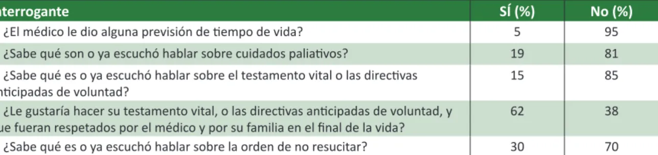 Tabla 2.  Percepción de pacientes oncológicos sobre la terminalidad de la vida 
