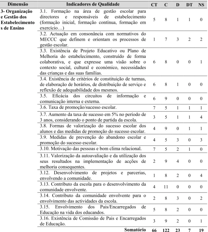 Tabela  14.  Indicadores  de  qualidade  da  dimensão  3  -  Organização  e  Gestão  dos  Estabelecimentos de Ensino