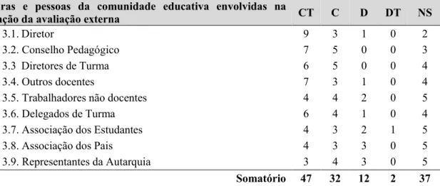 Tabela 16. Envolvimento de estruturas e pessoas da comunidade educativa na preparação da  escola para a avaliação externa