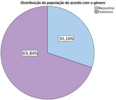 Figura 3 - Distribuição da população pelo género