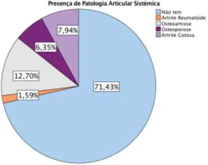 Figura 7 - Distribuição dos indivíduos não saudáveis pelo tipo de patologia articular sistémica