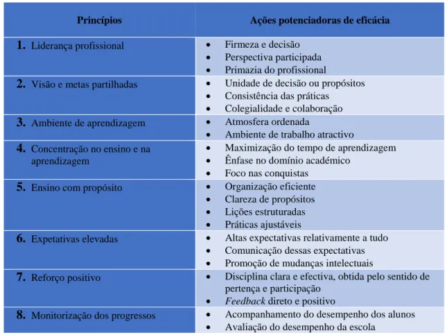 Tabela 7 - Princípios e ações potenciadores da eficácia escolar 