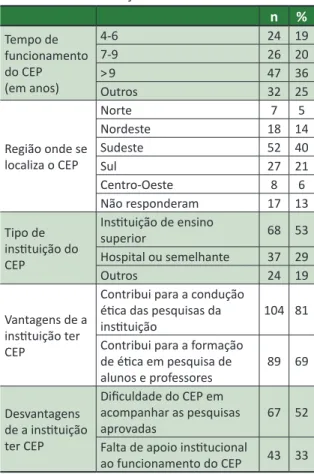 Tabela 2. Caracterização dos CEP