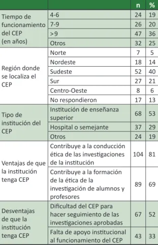Tabla 2. Caracterización de los CEP